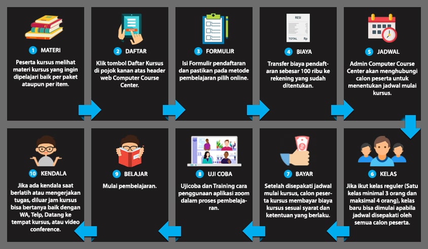Alur Kursus Online berbasis Zoom, Cara Kursus Online dengan Zoom
